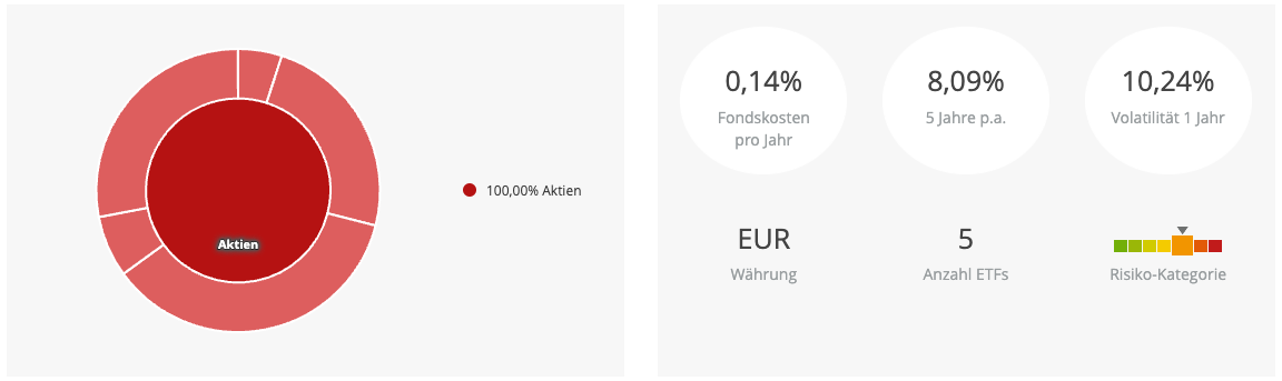 ETF-Portfolio Vanguard Regionen BIP