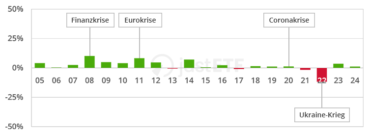 Jährliche Wertentwicklung eines reinen Anleihenportfolios von 2005 bis 2024 (Risikoanteil von 0%)