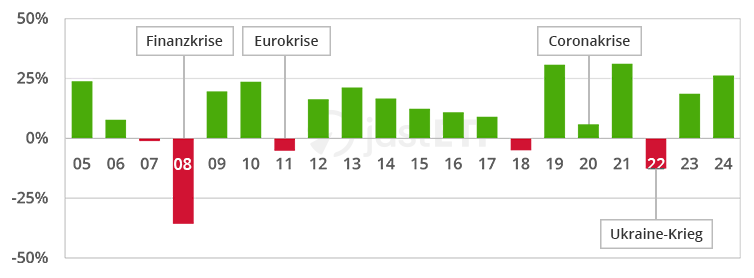 Jährliche Wertentwicklung eines reinen Anleihenportfolios von 2005 bis 2024 (Risikoanteil von 100%)