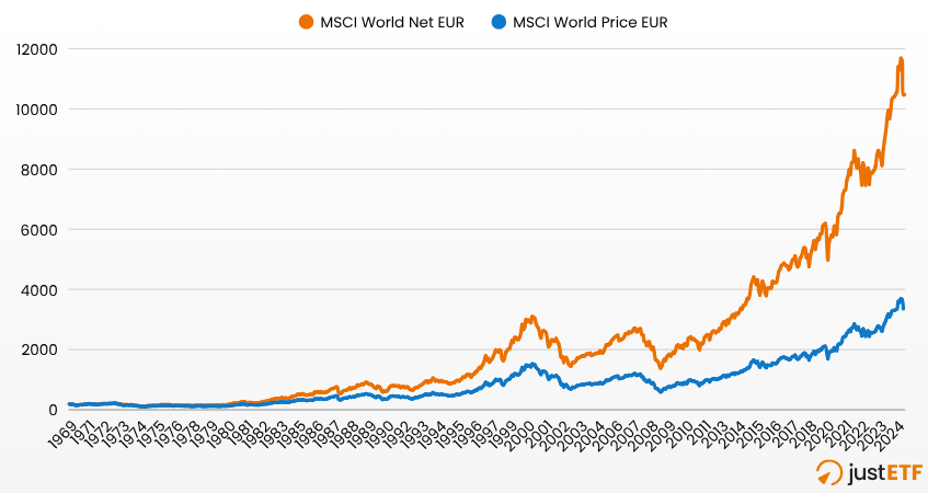 Indice dei prezzi MSCI World vs. indice dei rendimenti totali (in USD)