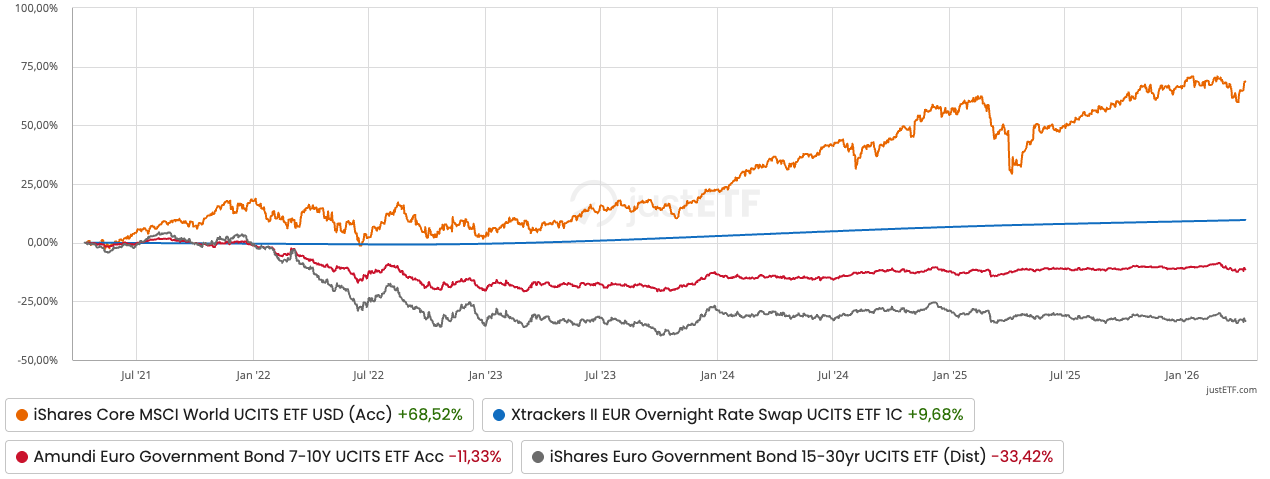 Auf einen Blick: Welt-Aktien-ETF vs. Anleihen-ETFs vs. Geldmarkt-ETF (12.04.2021 - 12.04.2026)