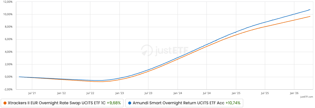 Overnight-ETFs im Vergleich: Xtrackers vs. Amundi (12.04.2021 - 12.04.2026)