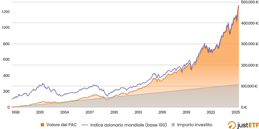 Simulazione di un PAC in ETF da 300 euro al mese per 30 anni: importo investito e valore delle quote