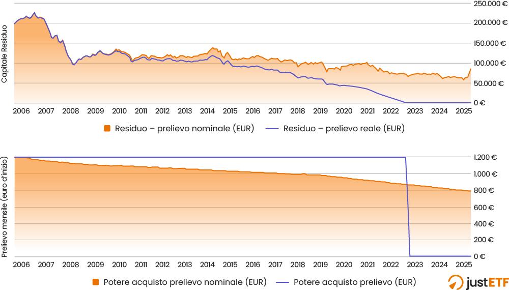 Confronto tra prelievo nominale fisso e prelievo adeguato all'inflazione su 20 anni: capitale residuo e potere d'acquisto