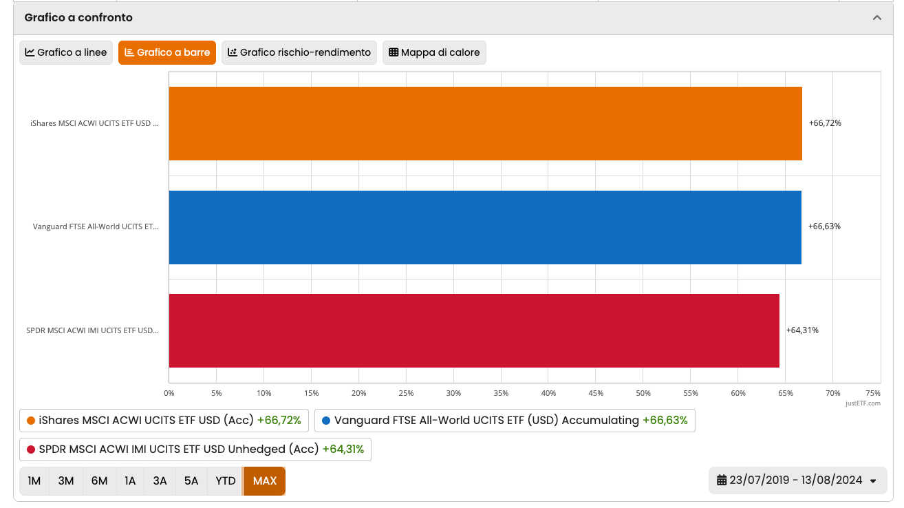 3 ETF a confronto - grafico a barre