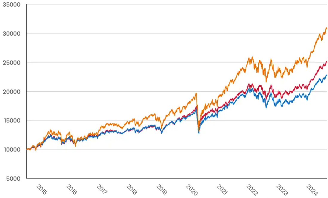 3 ETF portfolios, 10,000€, and 10 years