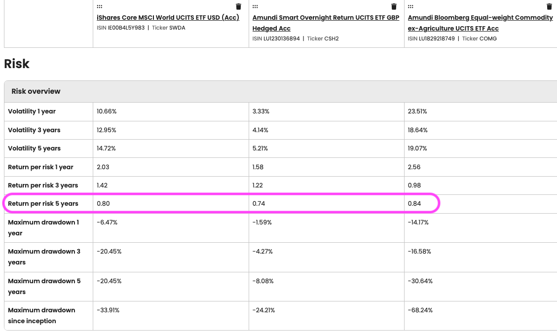 5-year comparison of risk-adjusted returns for different asset classes