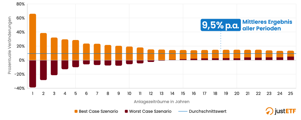 Investment in den MSCI World in EUR für unterschiedliche Halteperioden (seit 1973)