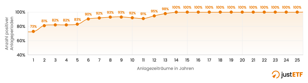 Buy and Hold zahlt sich aus