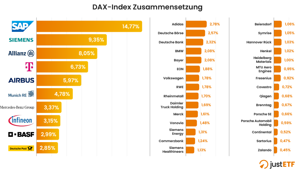 Was sind ETFs? – ETF-Fonds einfach erklärt am Beispiel des DAX