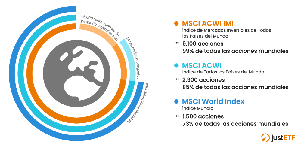 Visión general de los ETFs globales