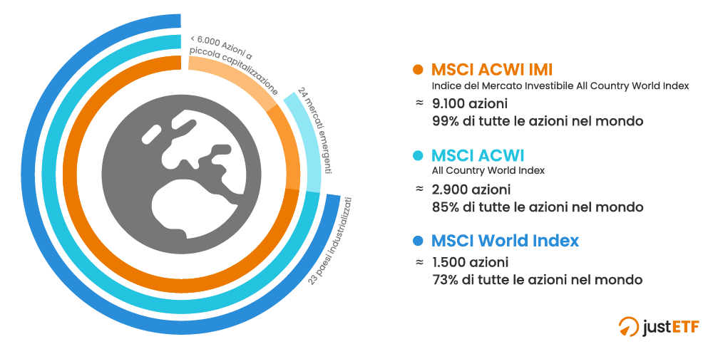 Explained: MSCI World, MSCI ACWI & MSCI ACWI IMI