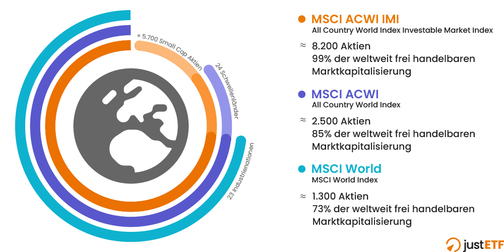 Unterschiede: MSCI World, MSCI ACWI & MSCI ACWI IMI