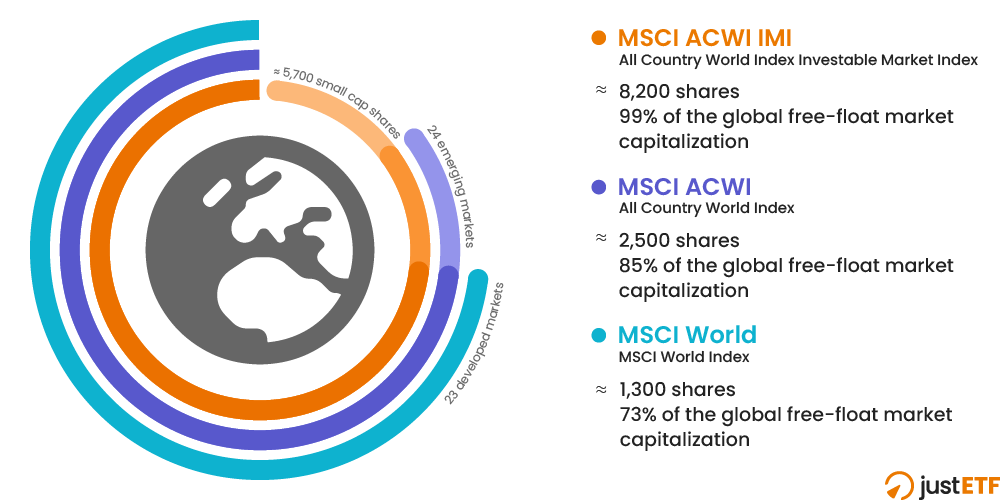 MSCI World, MSCI ACWI & MSCI ACWI IMI explained