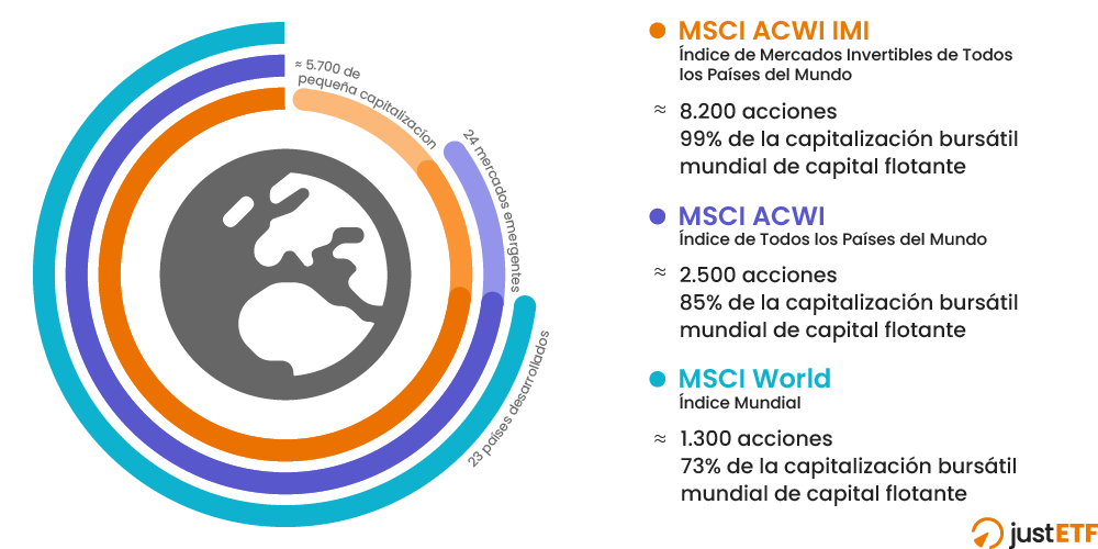 MSCI World, MSCI ACWI & MSCI ACWI IMI explicado