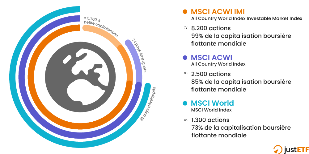 MSCI World, MSCI ACWI & MSCI ACWI IMI expliqué