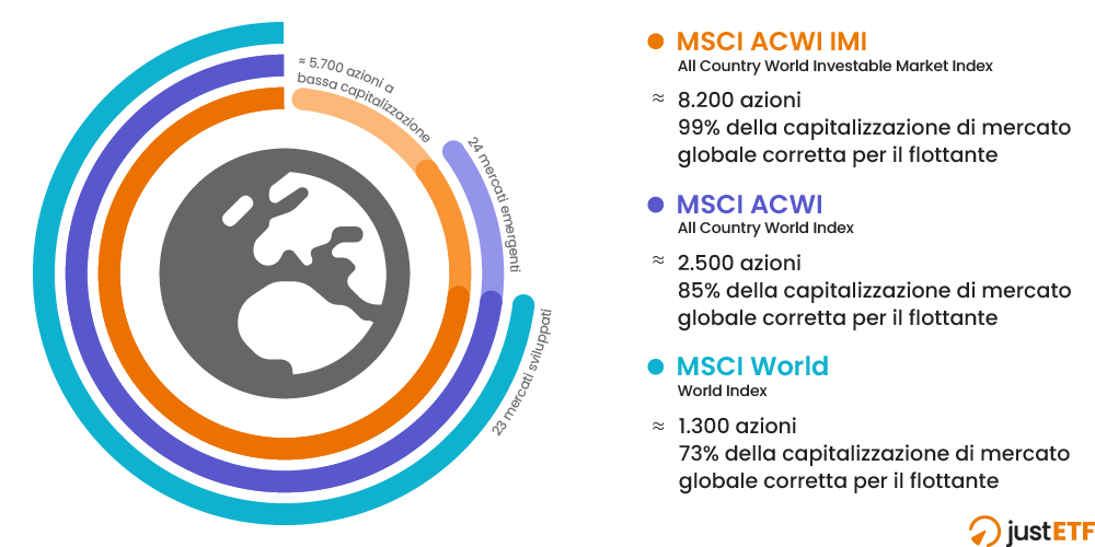 MSCI World, MSCI ACWI & MSCI ACWI IMI spiegati