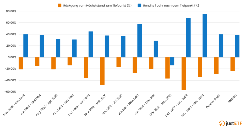 S&P 500-Renditen in Rezessionszeiten