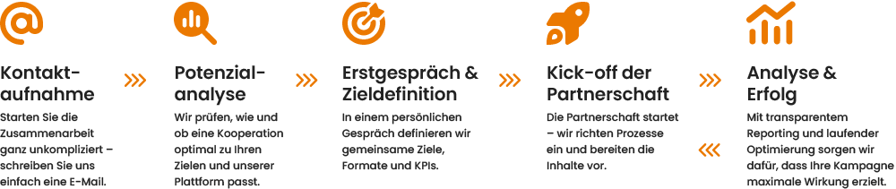 Kreislauf des Ablaufes der Partnerschaft