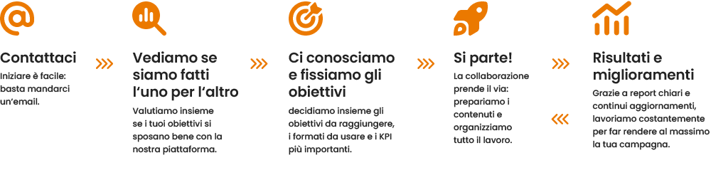 Ciclo di svolgimento della partnership