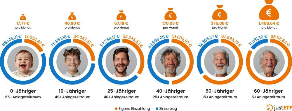 Monatliche Sparsumme für 100.000 Euro mit 65 Jahren – Das Zusammenspiel von Zeit und Zinsen