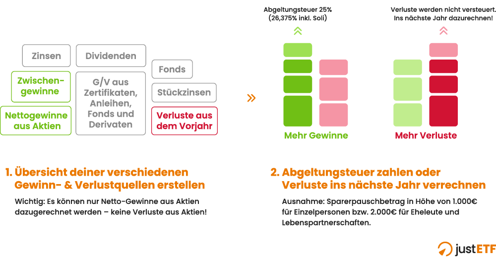 Abgeltungsteuer und Verlustverrechnungstöpfe