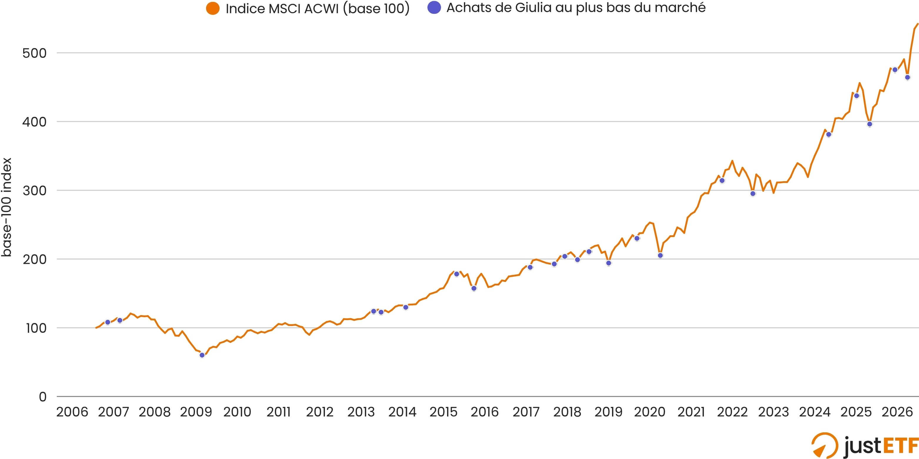 Graphique illustrant les achats de Giulia aux points bas du marché entre 2006 et 2026