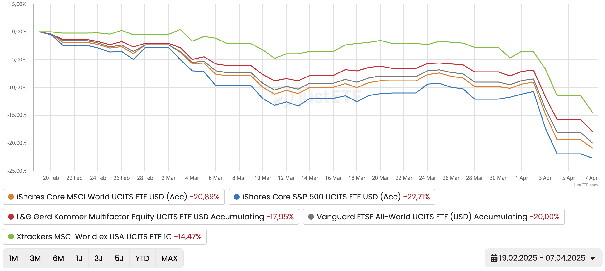 Vergleich verschiedener Aktien-ETFs mit unterschiedlichem US-Anteil YTD