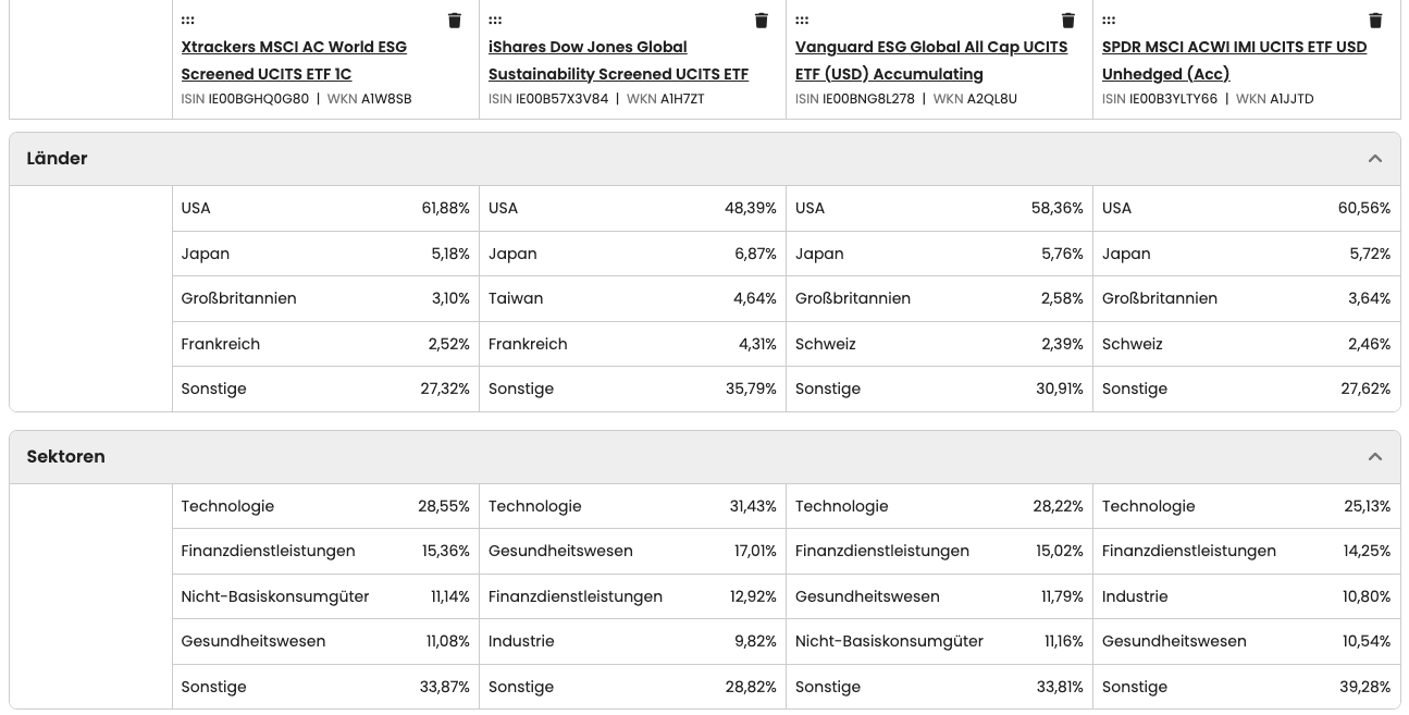 Zusammensetzung der Länder und Sektoren von nachhaltigen All World ETFs