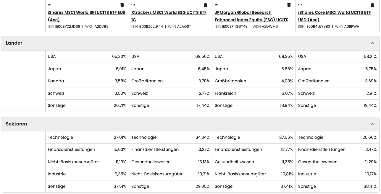 Zusammensetzung der Länder und Sektoren von nachhaltigen MSCI World ETFs