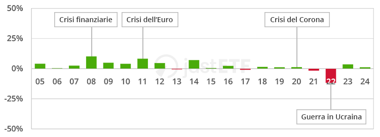 Allocazione azionaria pari a 0 %