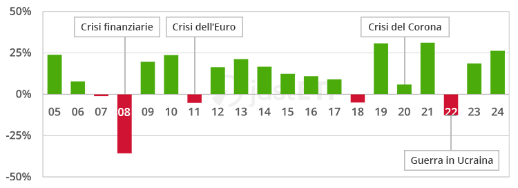 Allocazione azionaria pari a 100%