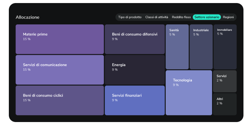 Allocazione del portafoglio