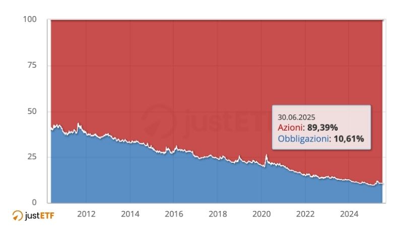 Allocazione storica di un portafoglio 60 %-40 %