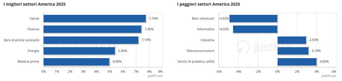 I migliori/peggiori settori America