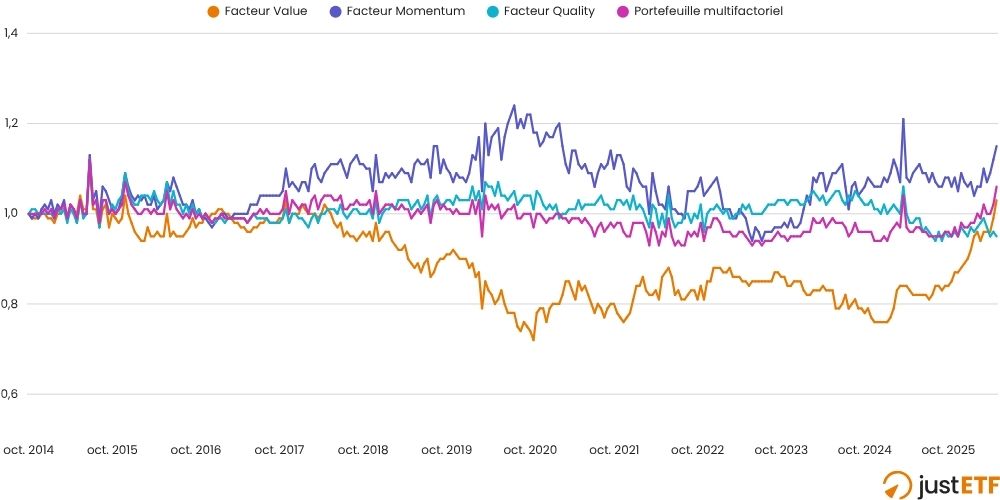 Analyse de la performance relative de chaque facteur par rapport au MSCI World