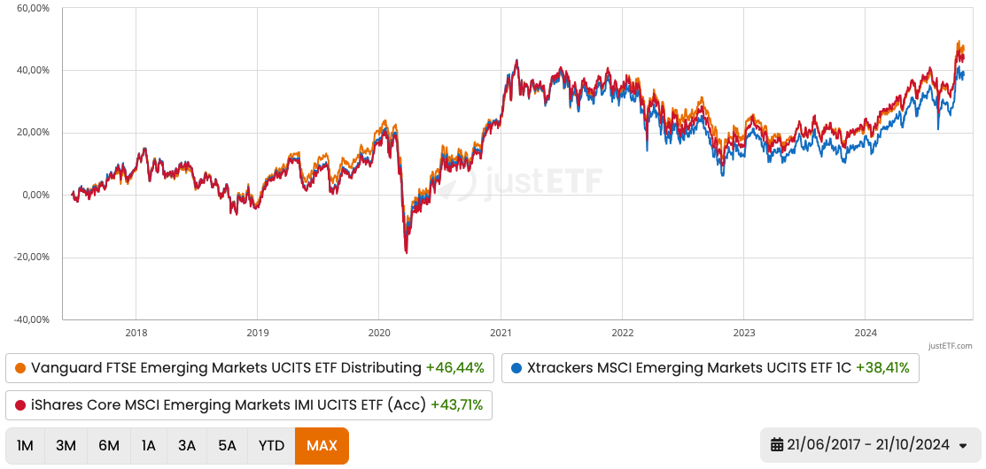 Andamento 3 ETF sui 3 indici a confronto (luglio 2017-ottobre 2024)