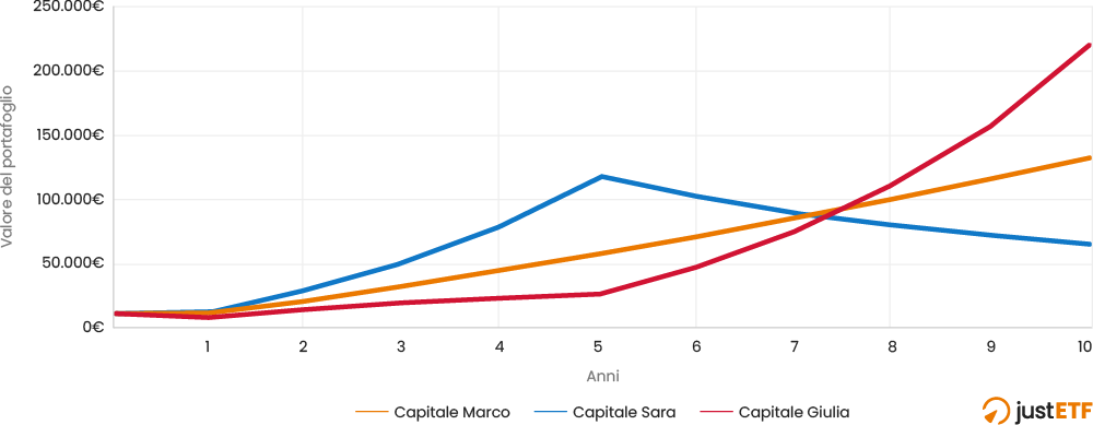 Andamento 3 portafogli con PAC