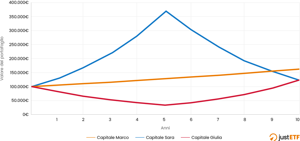 Andamento 3 portafogli con rendimento aritmetico del 5 %