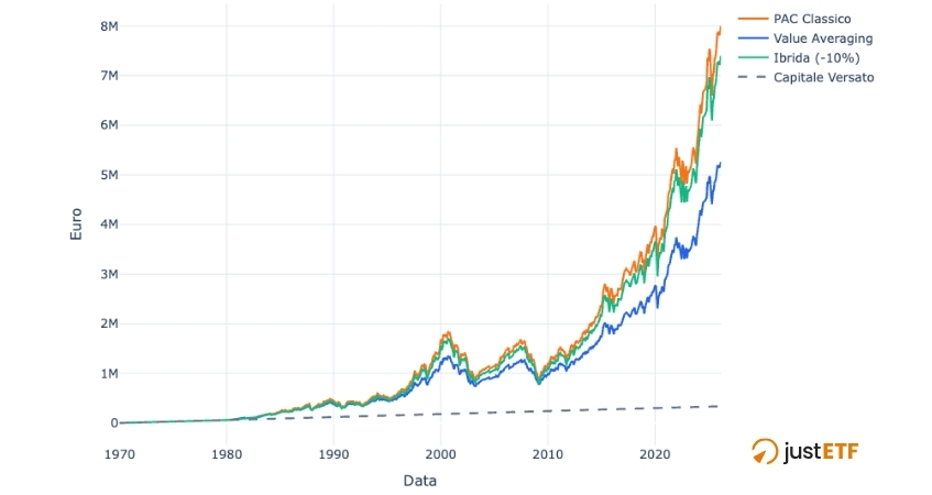 Andamento 3 strategie a confronto 1970-2026
