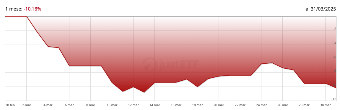 Andamento S&P 500 marzo