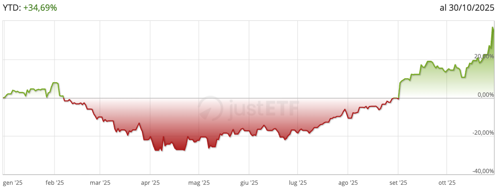Andamento Alphabet da inizio anno