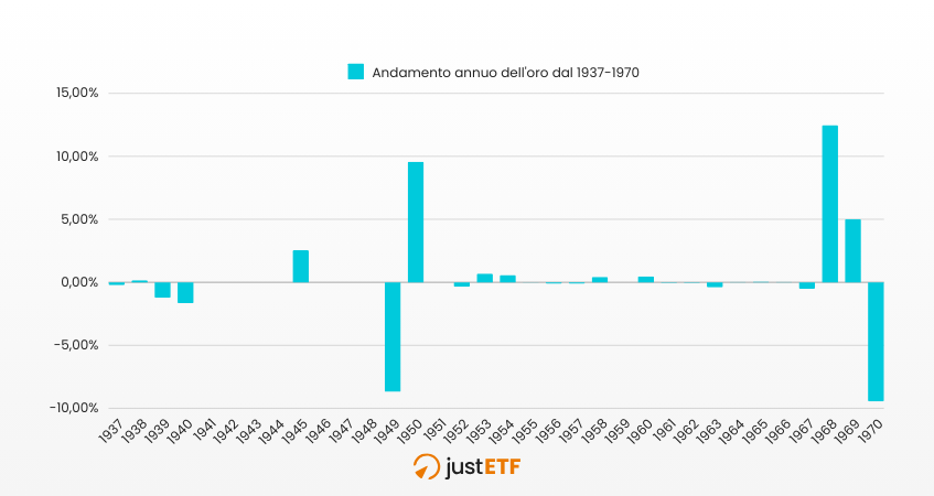 Andamento annuo dell'oro dal 1937-1970