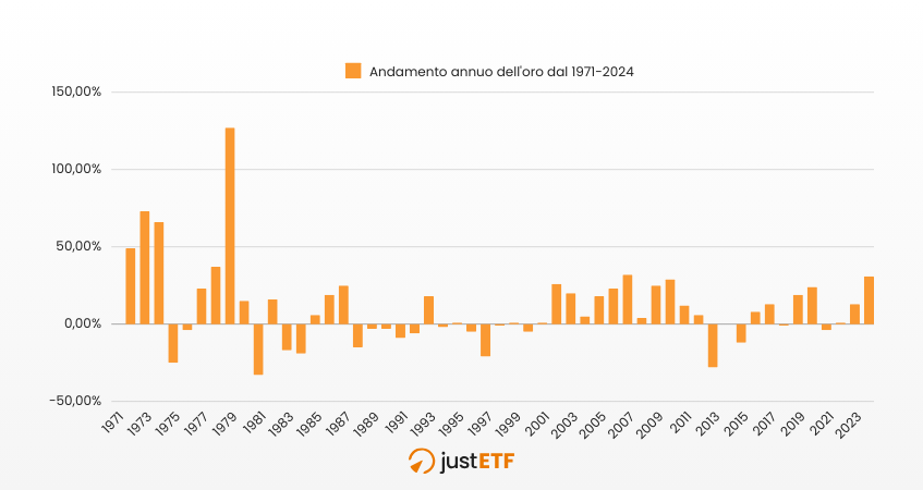 Andamento annuo dell'oro dal 1971-2024