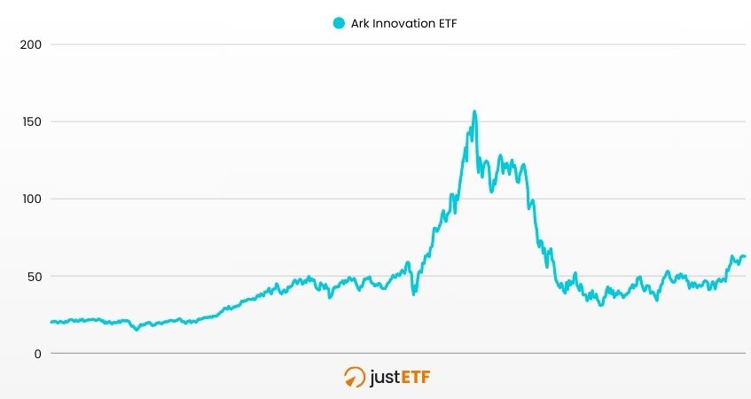 Andamento Ark Innovation ETF