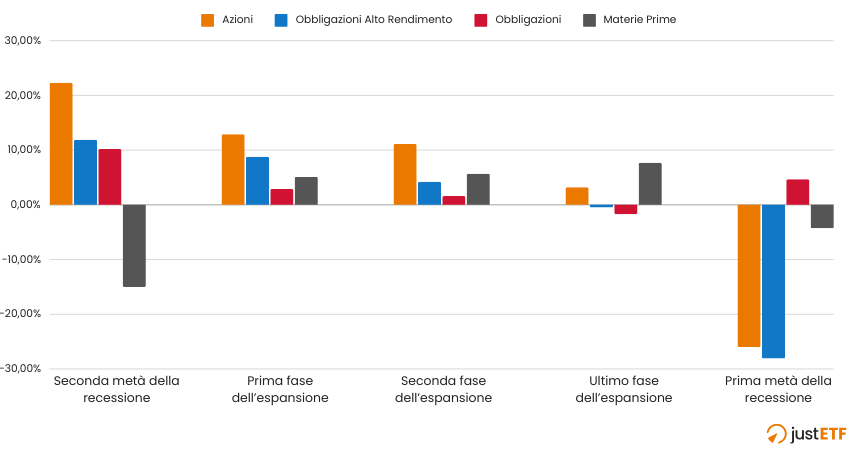 Andamento Asset Class durante fasi del ciclo economico