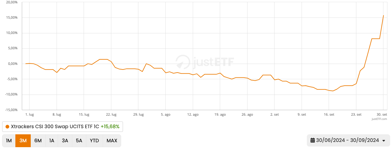 Andamento CSI 300 Cina