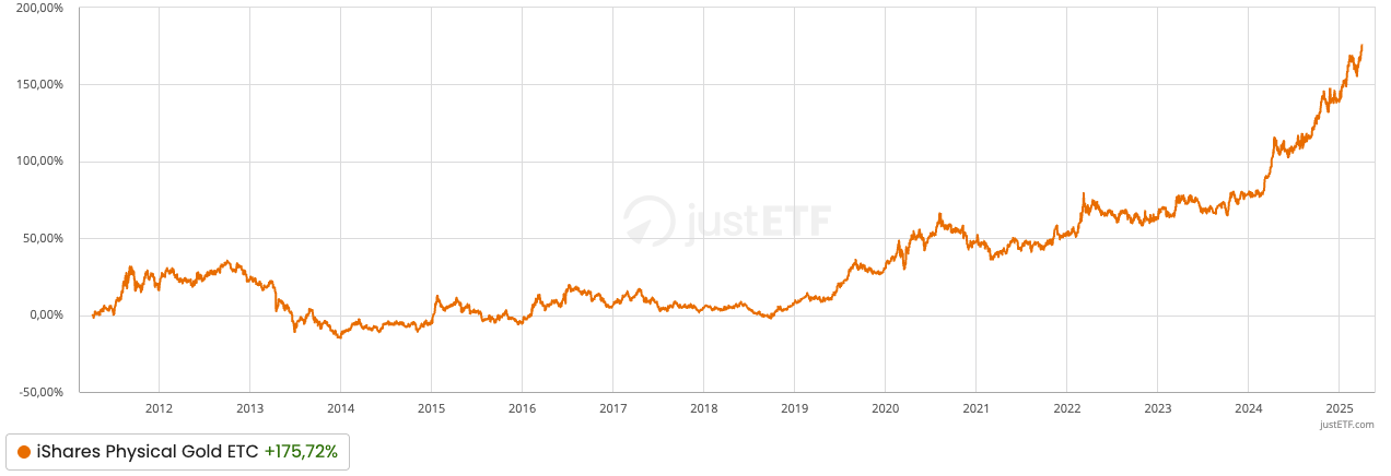 Andamento ETC Oro 2011-2025