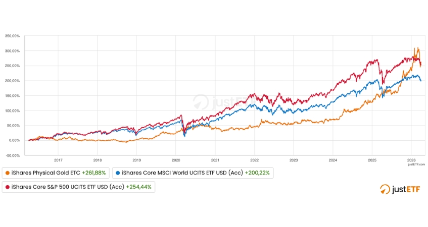 Andamento ETF ultimi 10 anni - Azionario e oro