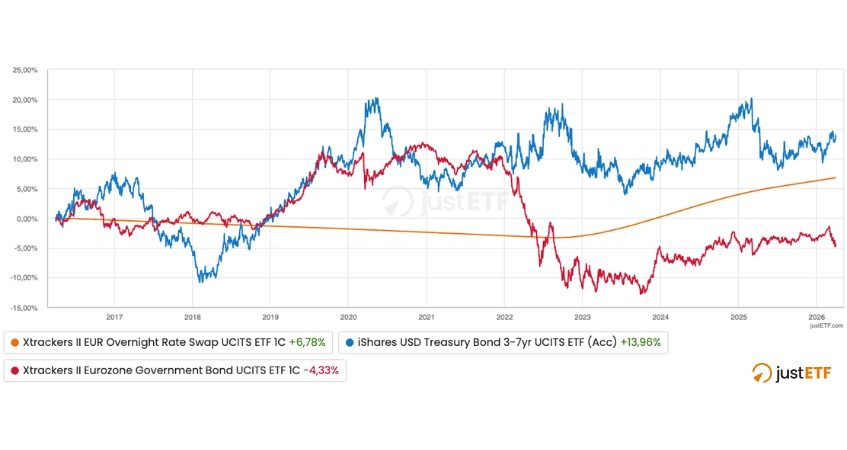 Andamento ETF ultimi 10 anni - Obbligazionario e Monetario